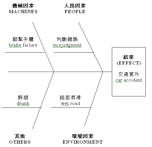 魚骨圖